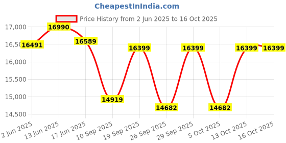 flipkart.com hindware DARCIA BLDC 60CM 1500CMH; ENERGY EFFICENT MOTOR WITH MOTION SENSOR (YEAR 2025) Auto Clean Wall Mounted BLACK 1500 CMH Chimney hindware Price History Graph from 2 Jun 2025 to 13 Oct 2025