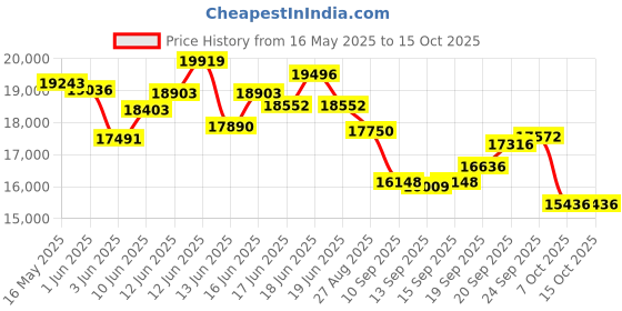 flipkart.com hindware DARCIA BLDC 75CM 1500CMH; ENERGY EFFICENT MOTOR WITH MOTION SENSOR (YEAR 2025) Auto Clean Wall Mounted BLACK 1500 CMH Chimney hindware Price History Graph from 16 May 2025 to 14 Oct 2025