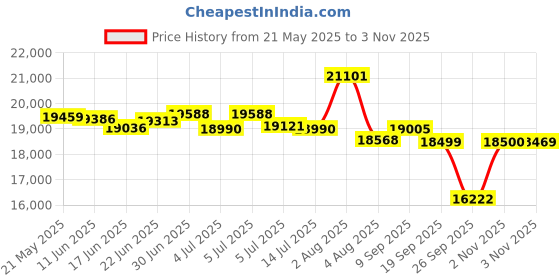 flipkart.com hindware DARCIA BLDC 90CM 1500CMH; ENERGY EFFICENT MOTOR WITH MOTION SENSOR (YEAR 2025) Auto Clean Wall Mounted BLACK 1500 CMH Chimney hindware Price History Graph from 21 May 2025 to 3 Nov 2025