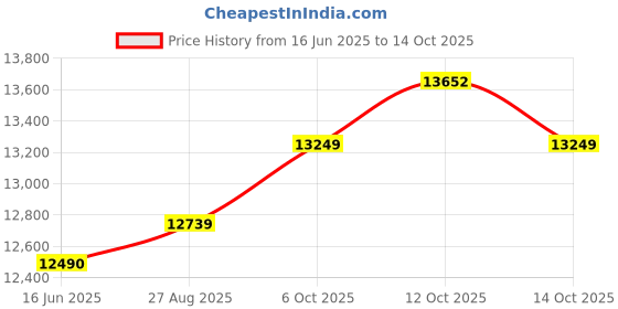 flipkart.com hindware DIVINA 60CM 1200CMH WITH MOTION SENSOR ( LAUNCH YEAR 2022 ) Auto Clean Wall Mounted BLACK 1200 CMH Chimney hindware Price History Graph from 16 Jun 2025 to 12 Oct 2025
