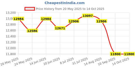 flipkart.com hindware DIVINA 60CM WITH MOTION SENSOR ( LAUNCH YEAR 2022 ) Auto Clean Wall Mounted BLACK 1200 CMH Chimney hindware Price History Graph from 20 May 2025 to 13 Oct 2025