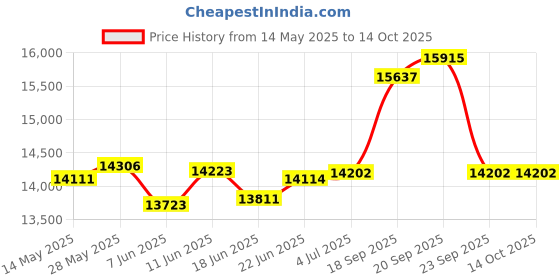 flipkart.com hindware DIVINA 75 | Filter-Less | Powerful Suction | 3 Speed Gesture Control | Auto Clean Wall Mounted Black 1200 CMH Chimney hindware Price History Graph from 14 May 2025 to 14 Oct 2025