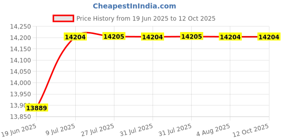 flipkart.com hindware DIVINA 75CM 1200CMH AUTOCLEAN CHIMNEY WITH MOTION SENSOR ( LAUNCH YEAR 2022 ) Auto Clean Wall Mounted BLACK 1200 CMH Chimney hindware Price History Graph from 19 Jun 2025 to 12 Oct 2025