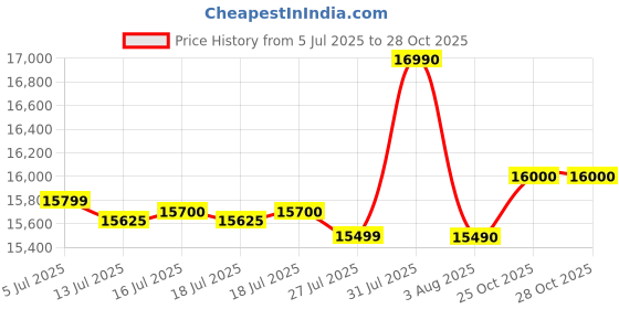 flipkart.com hindware Divina BLDC 60 Auto Clean Wall Mounted BLACK 1400 CMH Chimney hindware Price History Graph from 5 Jul 2025 to 28 Oct 2025