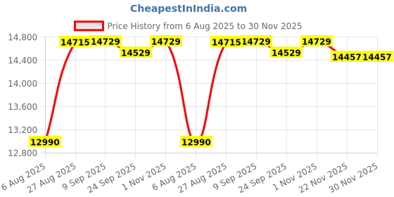 flipkart.com hindware Divina Neo 60 Auto Clean Wall Mounted Black 1200 CMH Chimney hindware Price History Graph from 6 Aug 2025 to 29 Nov 2025