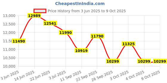 flipkart.com hindware DIVINA NEO 60CM WITH MOTION SENSOR ( LAUNCH YEAR 2024 ) Auto Clean Wall Mounted BLACK 1200 CMH Chimney hindware Price History Graph from 3 Jun 2025 to 8 Oct 2025