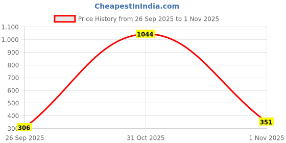 flipkart.com hindware F110031CP Shower Arm Spout Faucet hindware Price History Graph from 26 Sep 2025 to 1 Nov 2025