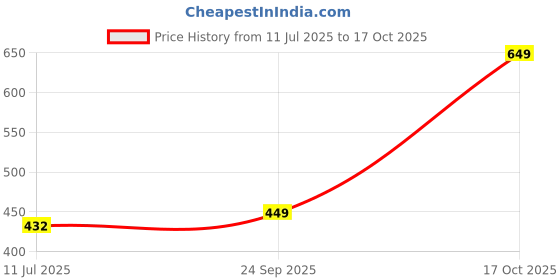 flipkart.com hindware F160004 86MM Flange Faucet hindware Price History Graph from 11 Jul 2025 to 17 Oct 2025
