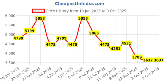 flipkart.com hindware F160062CP Fixed Mount hindware Price History Graph from 18 Jun 2025 to 7 Oct 2025