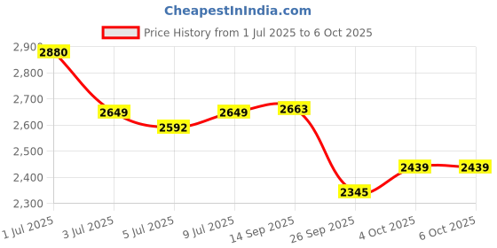 flipkart.com hindware F160066CP Fixed Mount hindware Price History Graph from 1 Jul 2025 to 4 Oct 2025