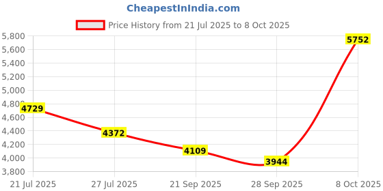 flipkart.com hindware F360019 Element Nozzle Cock Faucet hindware Price History Graph from 21 Jul 2025 to 8 Oct 2025