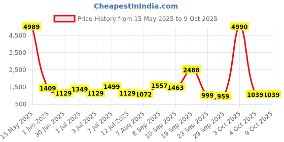 flipkart.com hindware F680025CP Tap Mount Water Filter hindware Price History Graph from 15 May 2025 to 8 Oct 2025
