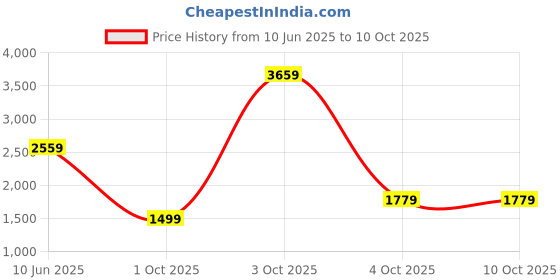 flipkart.com hindware F920035DCP Lyra Mixer Faucet hindware Price History Graph from 10 Jun 2025 to 9 Oct 2025