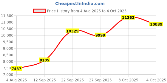 flipkart.com hindware Flora EWC with Soft Close Cover 20107 Western Commode hindware Price History Graph from 4 Aug 2025 to 4 Oct 2025