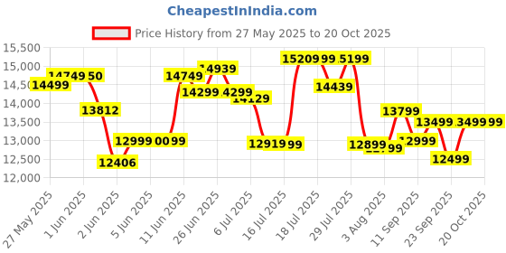 flipkart.com hindware Greta Neo Autoclean 60 Auto Clean Wall Mounted Black 1350 CMH Chimney hindware Price History Graph from 27 May 2025 to 19 Oct 2025