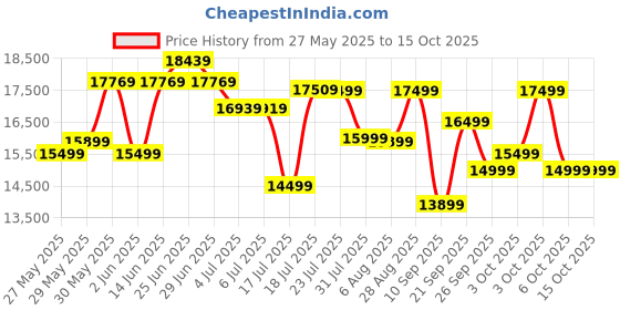 flipkart.com hindware Greta Neo Autoclean 90 Auto Clean Wall Mounted BLACK 1350 CMH Chimney hindware Price History Graph from 27 May 2025 to 15 Oct 2025
