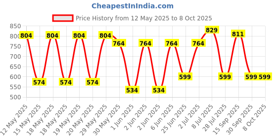 flipkart.com hindware HF ABS WT 1.2 FLEX HOSE & WALL HOOK Handheld hindware Price History Graph from 12 May 2025 to 8 Oct 2025
