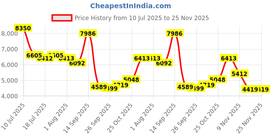 flipkart.com hindware Italian Collection Enigma EWC with Soft Close Cover 9202460SW Western Commode hindware Price History Graph from 10 Jul 2025 to 25 Nov 2025