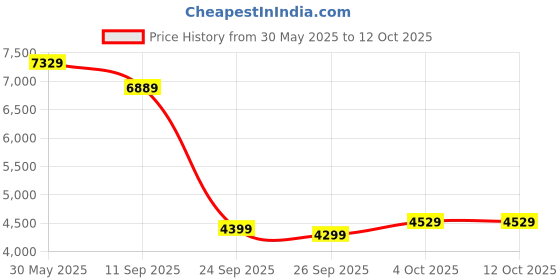 flipkart.com hindware Italian Collection Enigma Rimless EWC with Soft Close Cover 9253130SW Western Commode hindware Price History Graph from 30 May 2025 to 12 Oct 2025