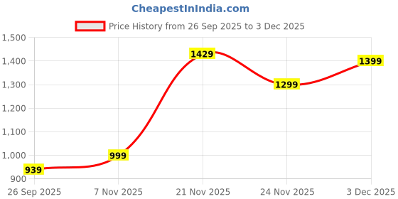 flipkart.com hindware Kweik Immersion rod Pack of 1, 1500 W Immersion Heater Rod hindware Price History Graph from 26 Sep 2025 to 3 Dec 2025