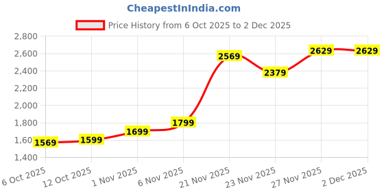 flipkart.com hindware Kweik Immersion rod Pack of 2, 1500 W Immersion Heater Rod hindware Price History Graph from 6 Oct 2025 to 30 Nov 2025