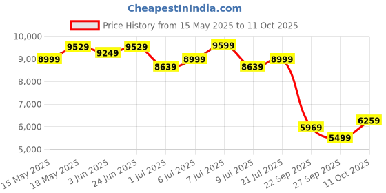 flipkart.com hindware Lara EWC with Soft Close Cover 2006960SW Western Commode hindware Price History Graph from 15 May 2025 to 11 Oct 2025