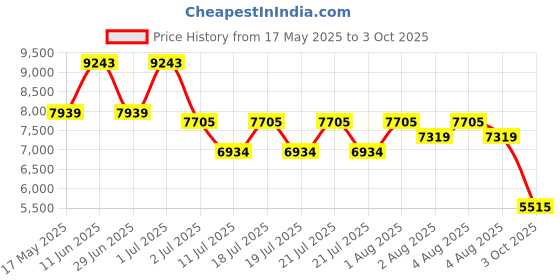 flipkart.com hindware Lara Rimless EWC with Soft Close Cover 2009730SW Western Commode hindware Price History Graph from 17 May 2025 to 3 Oct 2025