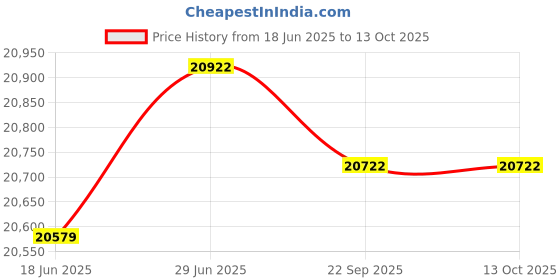 flipkart.com hindware LEXIA PLUS 60CM 1550 CMH ( LAUNCH YEAR 2022 ) WITH MOTION SENSOR Auto Clean Wall Mounted BLACK GLASS 1550 CMH Chimney hindware Price History Graph from 18 Jun 2025 to 13 Oct 2025