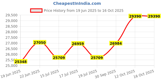 flipkart.com hindware LEXIA PLUS 90CM 1550 CMH ( LAUNCH YEAR 2022 ) WITH MOTION SENSOR Auto Clean Wall Mounted BLACK GLASS 1550 CMH Chimney hindware Price History Graph from 19 Jun 2025 to 16 Oct 2025