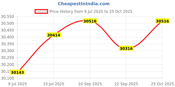 flipkart.com hindware MAPLE 90 | Filterless | Automatic louvre opening | Max. Suction Auto Clean Wall Mounted Black 1350 CMH Chimney hindware Price History Graph from 9 Jul 2025 to 25 Oct 2025