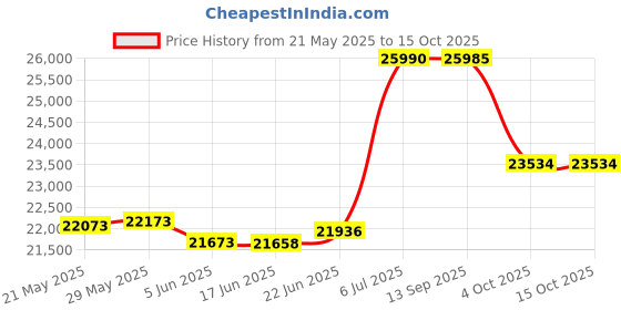 flipkart.com hindware MARCELLA 60CM 1700CMH; ENERGY EFFICENT BLDC MOTOR AND MOTION SENSOR (YEAR 2023) Auto Clean Wall Mounted GREY 1700 CMH Chimney hindware Price History Graph from 21 May 2025 to 15 Oct 2025