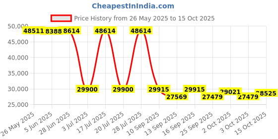 flipkart.com hindware MARCELLA 90CM 1700CMH; ENERGY EFFICENT BLDC MOTOR AND MOTION SENSOR (YEAR 2023) Auto Clean Wall Mounted GREY 1700 CMH Chimney hindware Price History Graph from 26 May 2025 to 15 Oct 2025