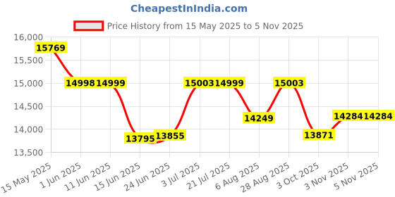 flipkart.com hindware Marino Neo 36x19x9 KSHNS1M361909 Vessel Sink hindware Price History Graph from 15 May 2025 to 3 Nov 2025