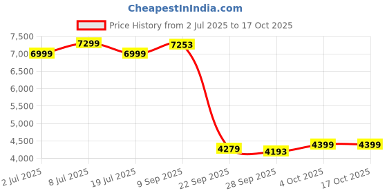 flipkart.com hindware Mario EWC with Soft Close Cover 2008260SW Western Commode hindware Price History Graph from 2 Jul 2025 to 16 Oct 2025
