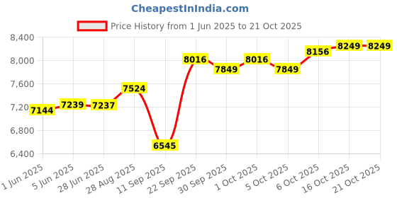 flipkart.com hindware Myra BLK 60 Wall Mounted Black 1000 CMH Chimney hindware Price History Graph from 1 Jun 2025 to 20 Oct 2025