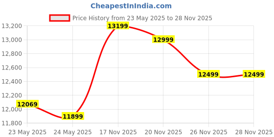 flipkart.com hindware Nevio Plus60 PACK OF 1 Auto Clean Wall Mounted Silver 1400 CMH Chimney hindware Price History Graph from 23 May 2025 to 28 Nov 2025