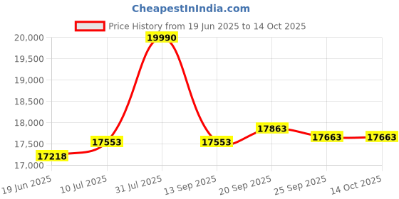 flipkart.com hindware Olenna 90 cm Autoclean 1200m3/hr Slant Angular Motion Sensor Auto Clean Wall Mounted Black 1200 CMH Chimney hindware Price History Graph from 19 Jun 2025 to 12 Oct 2025