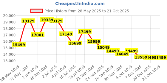 flipkart.com hindware OPTIMUS BLACK 60 1400CMH MAXX SILANCE TECHNOLOGY ( YEAR 2022 ) Auto Clean Wall Mounted BLACK 1400 CMH Chimney hindware Price History Graph from 28 May 2025 to 20 Oct 2025