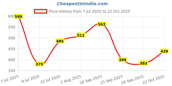 flipkart.com hindware Plastic Toilet Paper Holder hindware Price History Graph from 7 Jul 2025 to 22 Oct 2025