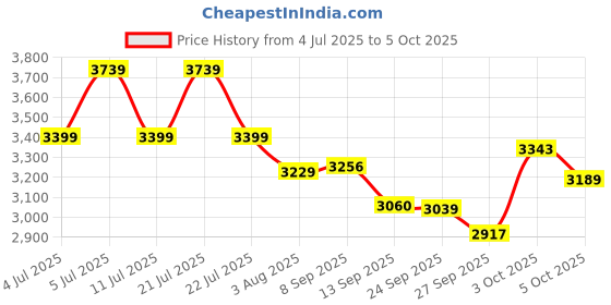flipkart.com hindware Rain 200mm Round(Brass) Fixed Mount hindware Price History Graph from 4 Jul 2025 to 5 Oct 2025