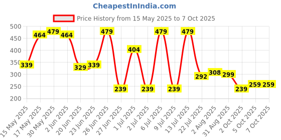 flipkart.com hindware Rain Shower Grey White 100MM Square Fixed Mount hindware Price History Graph from 15 May 2025 to 7 Oct 2025