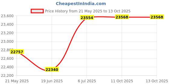 flipkart.com hindware RAYLENE 60 CM | Filterless Technology | MaxX Suction 1700 m³/hr* | BLDC Motor | Auto Clean Wall Mounted Grey 1700 CMH Chimney hindware Price History Graph from 21 May 2025 to 13 Oct 2025