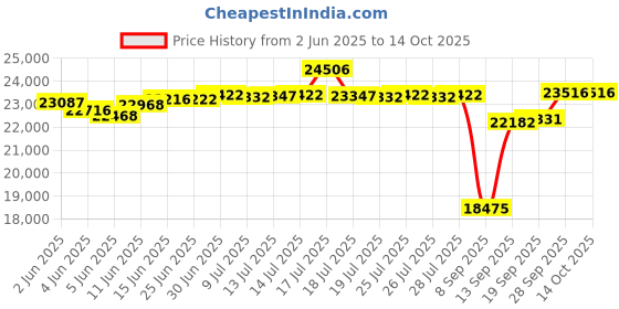 flipkart.com hindware RAYLENE 75CM 1700CMH; ENERGY EFFICENT BLDC MOTOR AND MOTION SENSOR (YEAR 2023) Auto Clean Wall Mounted GREY 1700 CMH Chimney hindware Price History Graph from 2 Jun 2025 to 13 Oct 2025