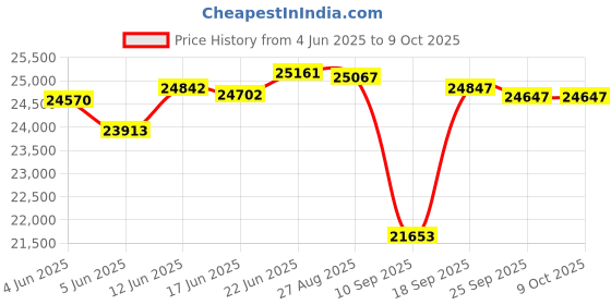 flipkart.com hindware RAYLENE 90CM 1700CMH; ENERGY EFFICENT BLDC MOTOR AND MOTION SENSOR (YEAR 2023) Auto Clean Wall Mounted GREY 1700 CMH Chimney hindware Price History Graph from 4 Jun 2025 to 9 Oct 2025