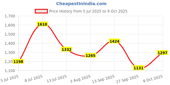 flipkart.com hindware Sava Spa Fixed Mount hindware Price History Graph from 5 Jul 2025 to 9 Oct 2025