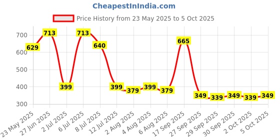 flipkart.com hindware Single Flow Overhead Shower & Brass Pipe Fixed Mount hindware Price History Graph from 23 May 2025 to 5 Oct 2025