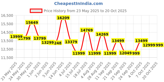 flipkart.com hindware Skyla 60cm Auto Clean Wall Mounted Black 1350 CMH Chimney hindware Price History Graph from 23 May 2025 to 20 Oct 2025