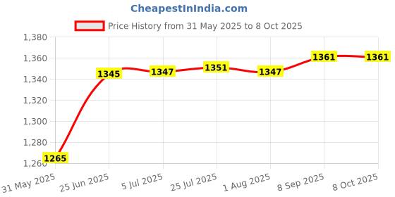 flipkart.com hindware sleek essence Side Handle Flush Tank hindware Price History Graph from 31 May 2025 to 7 Oct 2025
