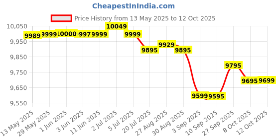 flipkart.com hindware smart appliances 100 L Desert Air Cooler hindware smart appliances Price History Graph from 13 May 2025 to 12 Oct 2025