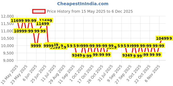 flipkart.com hindware smart appliances 105 L Desert Air Cooler hindware smart appliances Price History Graph from 15 May 2025 to 6 Dec 2025